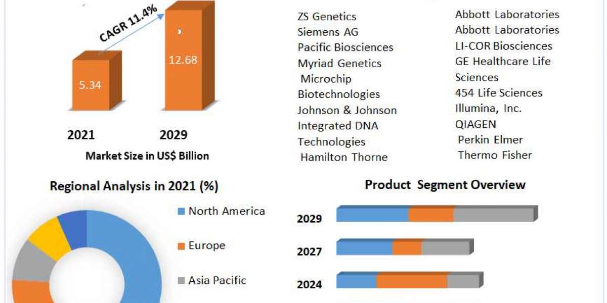 Global DNA Sequencing Market Research Report – Emerging Trends, Historic Analysis, Industry Growth Factors, And Forecast