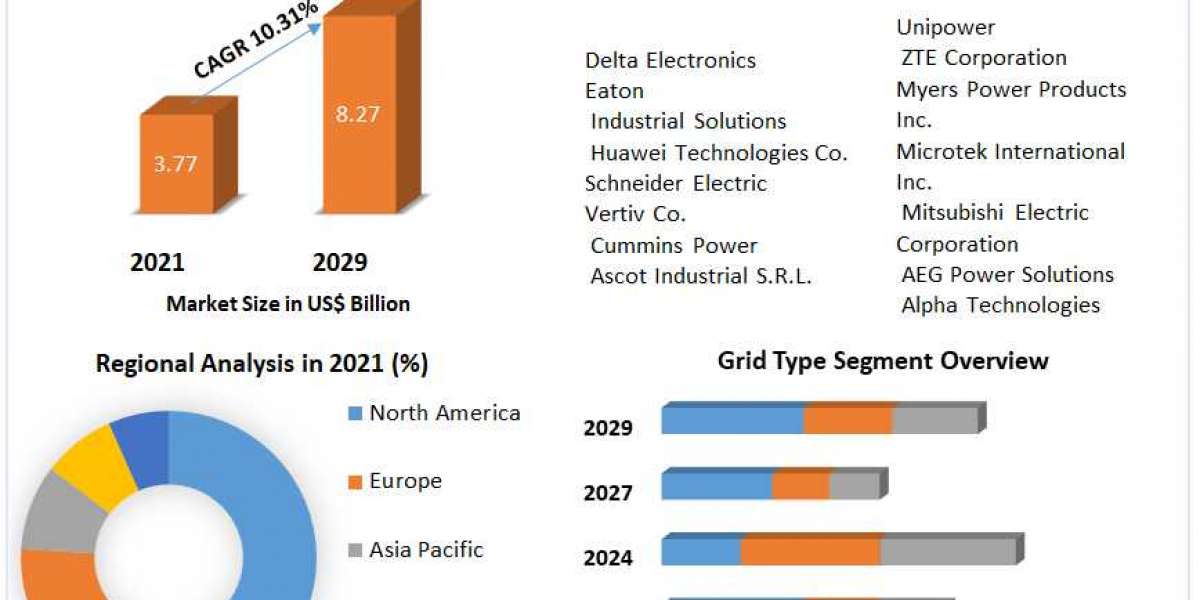 Telecom Power System Market by Manufacturers, Regions, Business Demands, Type and Application, Forecast to 2029