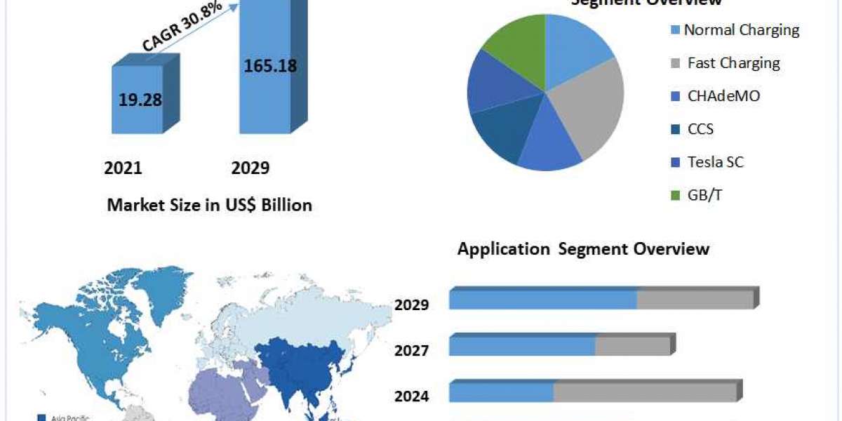 Electric Vehicle Charging Station Market Global Demand, Sales, Consumption and Forecasts to forecast 2029