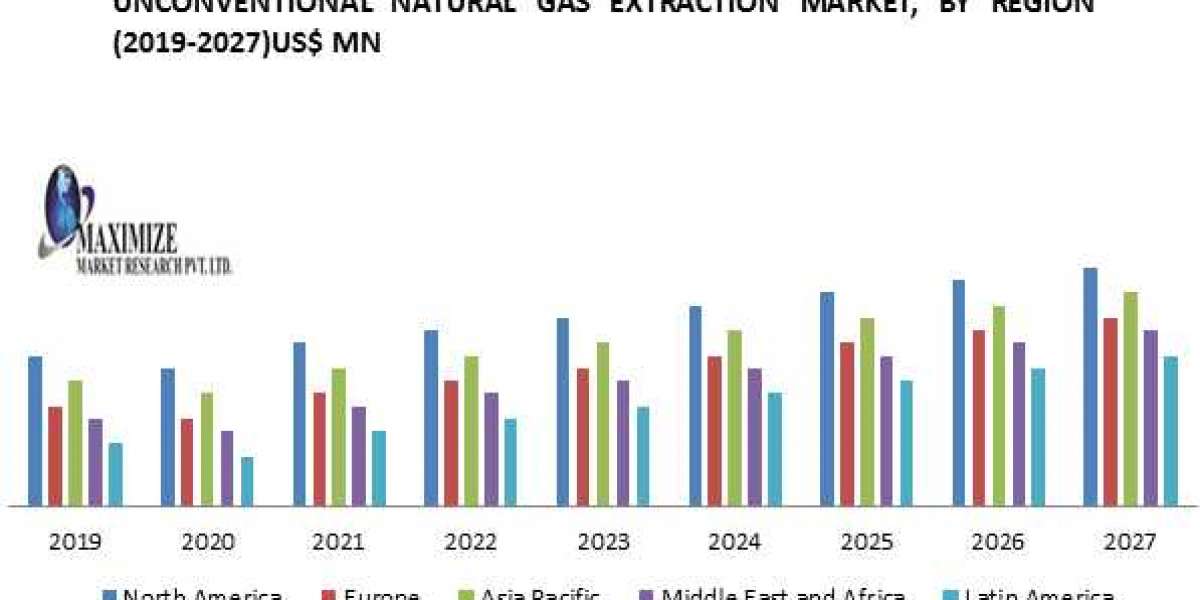 Unconventional Natural Gas Extraction Market Potential Effect on Upcoming Future Growth, Competitive Analysis and Foreca