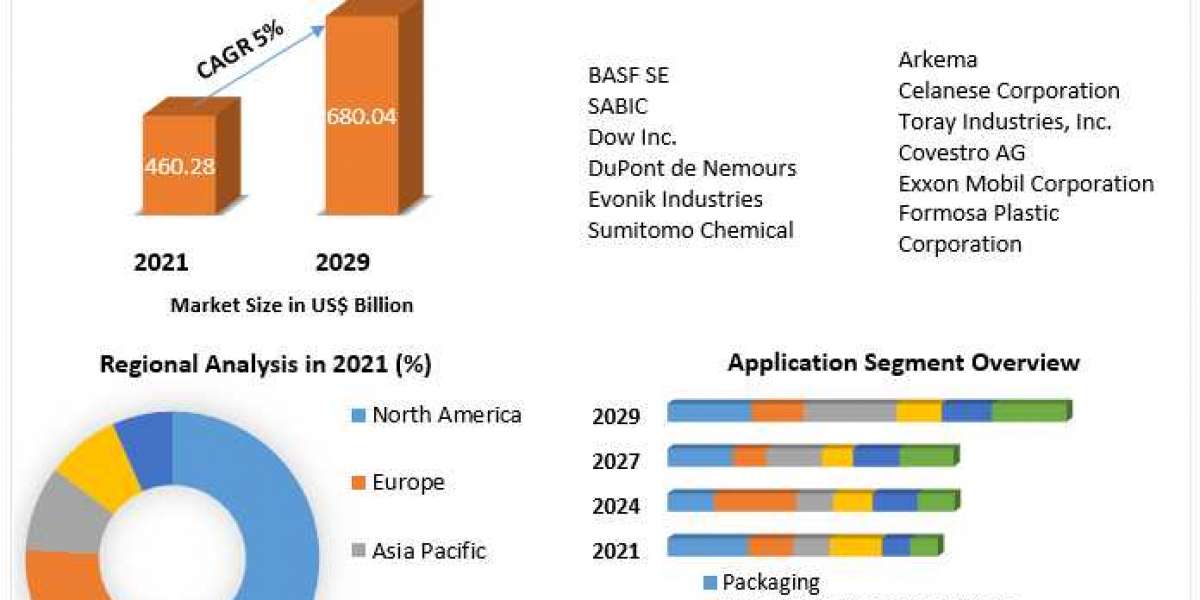 Plastic Market Analysis of Key Players to 2029