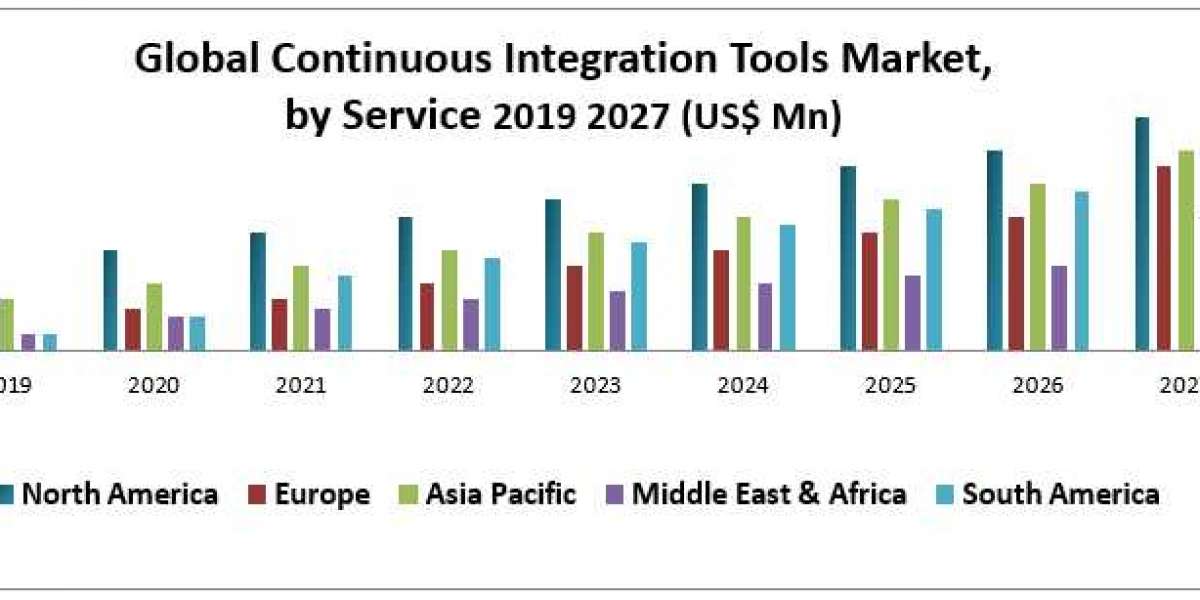 Global Continuous Integration Tools Market Industry Outlook, Size, Growth Factors, and Forecast To, 2027