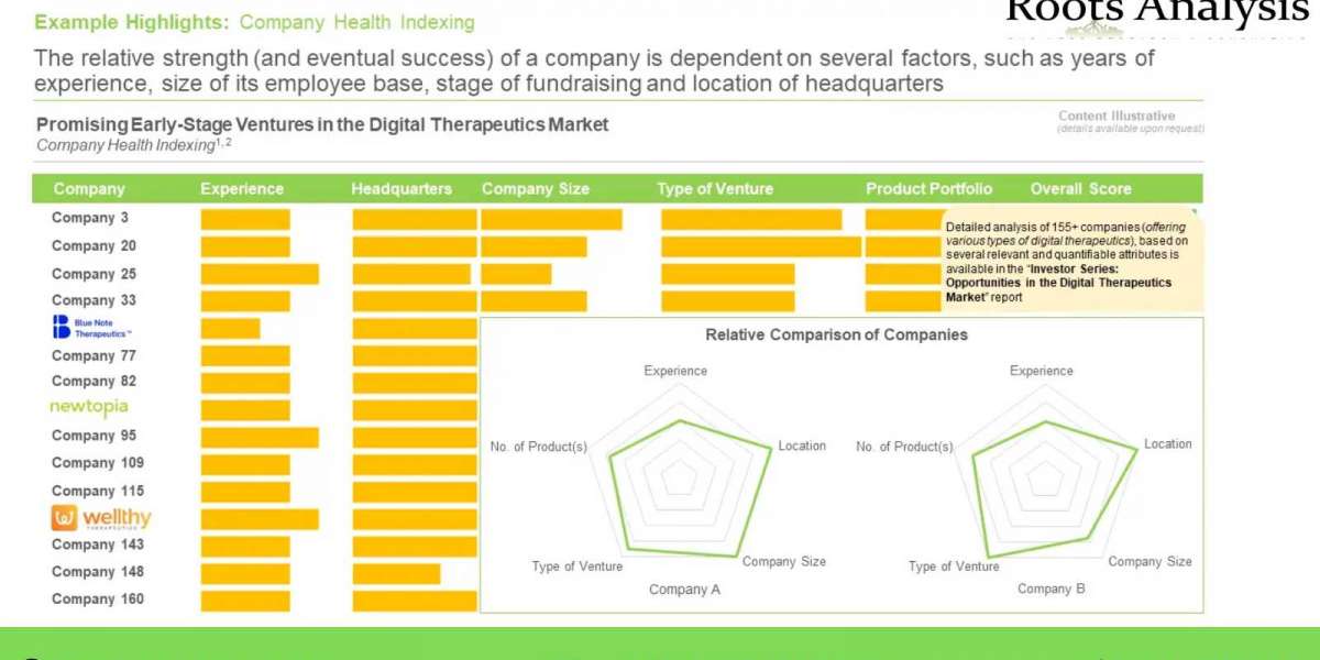 Investor Series: Opportunities in Digital Therapeutics market Analysis and Trends by 2022-2035