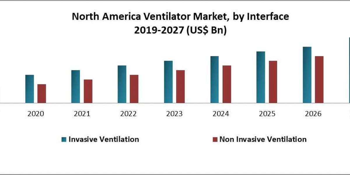 North America Ventilator Market By Top Players, Regions, Trends, Opportunity And Forecast 2027