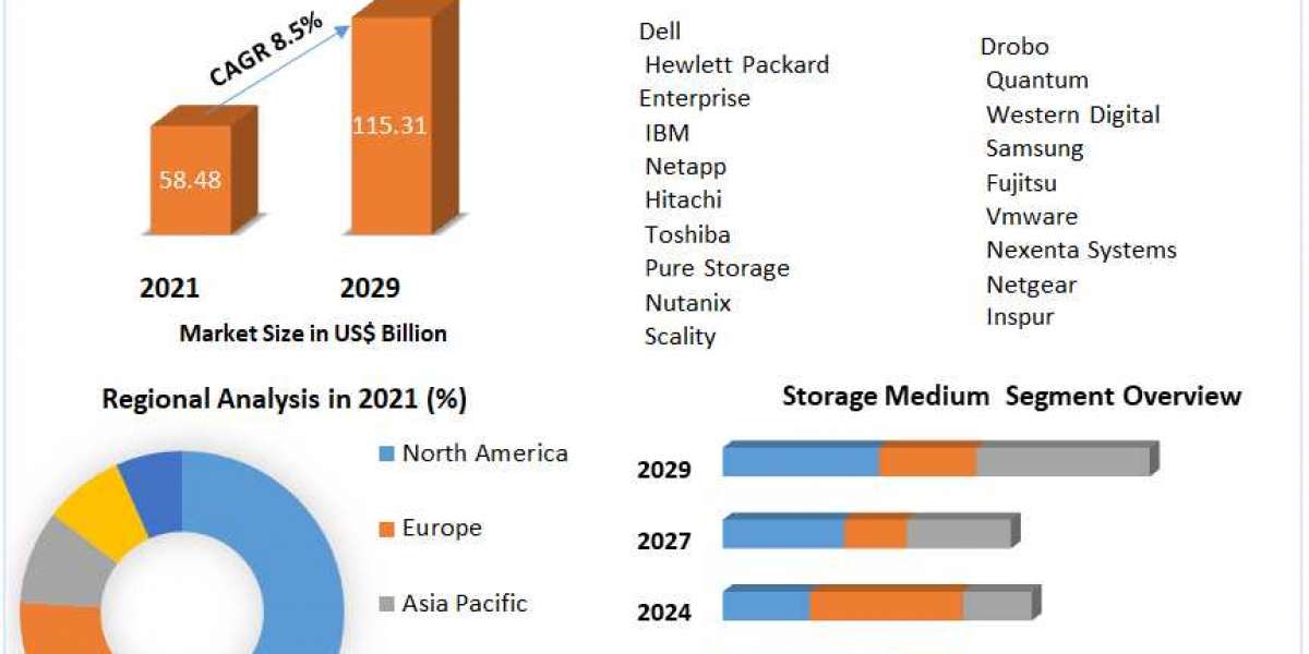 Next Generation Data Storage Market Global Demand Analysis and Opportunity Outlook by 2029