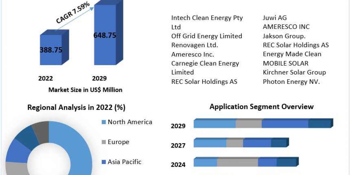 Containerized Solar Generators Market Investment Opportunities, Future Trends, Business Demand and Growth Forecast 2029