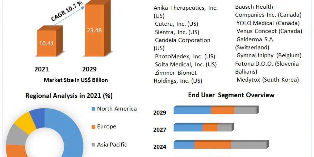 Global Medical Aesthetics Market Industry Share, Business Analysis  And Future Growth
