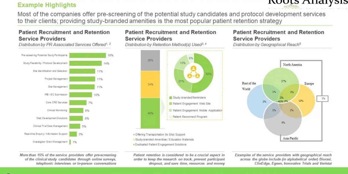 Patient Recruitment Services and Patient Retention Services market, Industry Analysis, and Forecast to 2035