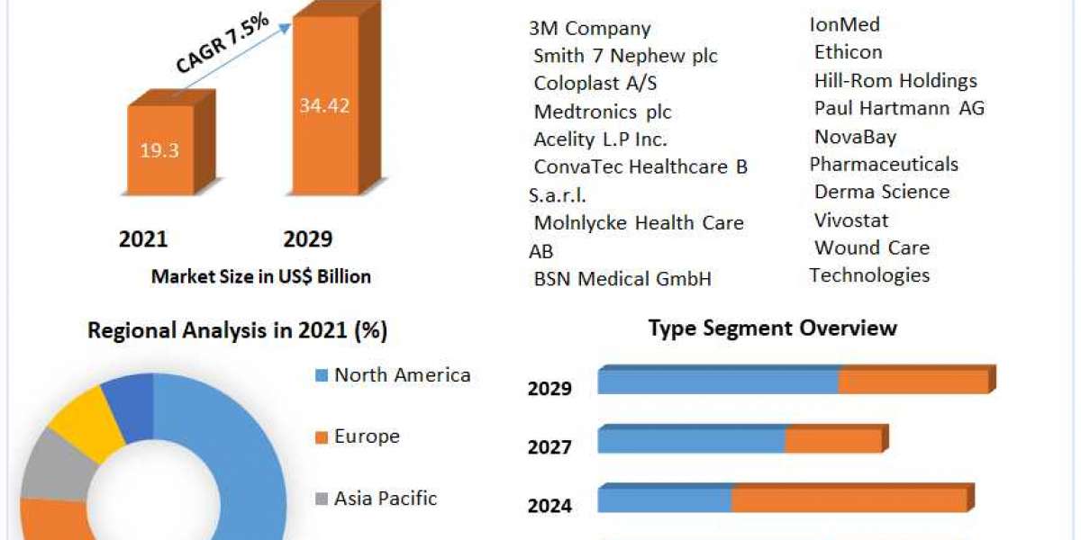 Wound Care Market To See Worldwide Massive Growth, COVID-19 Impact Analysis, Industry Trends, Forecast 2029