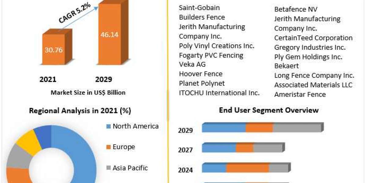 Fencing Market Investment Opportunities, Future Trends, Business Demand and Growth Forecast 2029