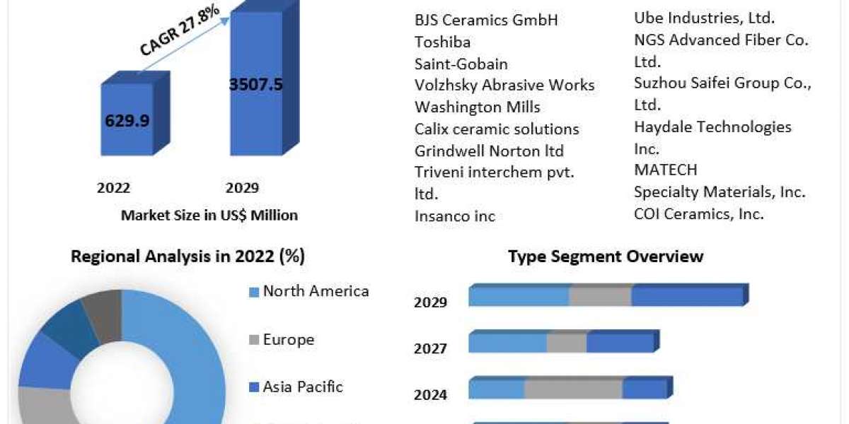 Silicon Carbide Fiber Market Overview, Key Players, Segmentation Analysis, Development Status and Forecast by 2029