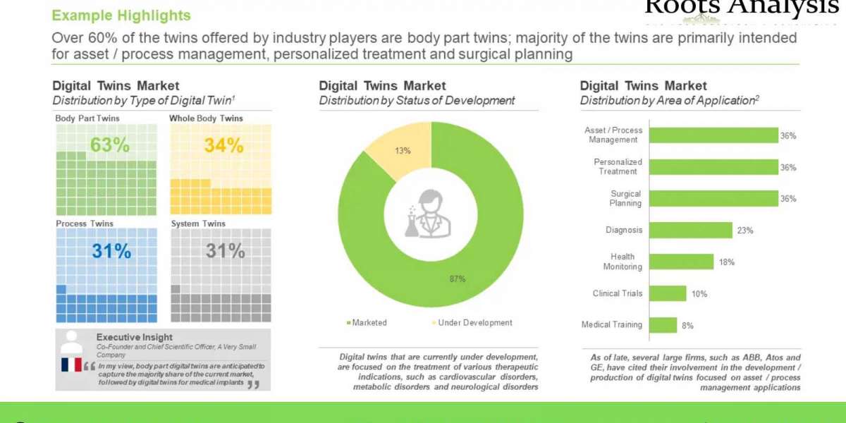 Digital Twins market, Size and Share by 2035