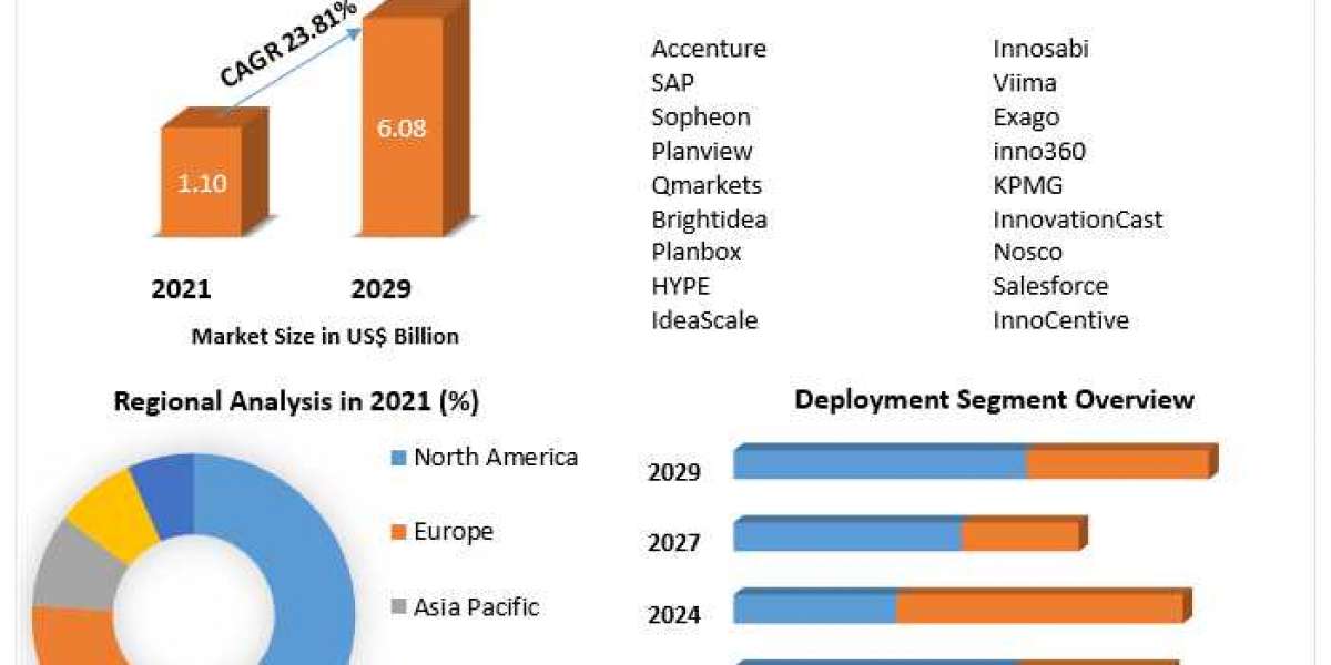 Innovation Management Market Value Share, Supply Demand 2029