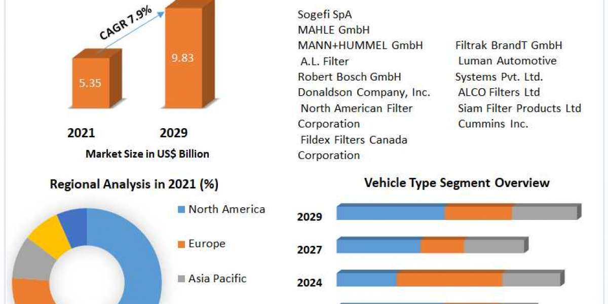 Engine Air Filter Market  Trends To 2029
