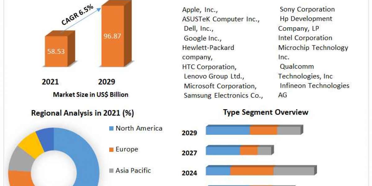 Ultra-Mobile Devices Market Size, Status, Top Players, Trends and Forecast to 2029