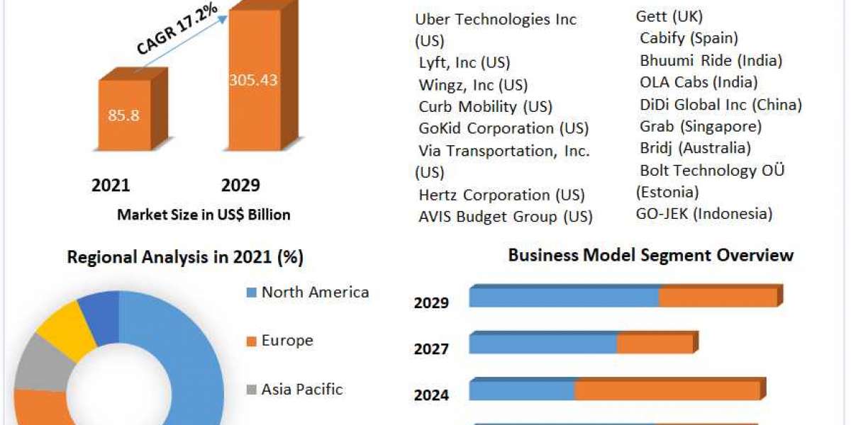 Global Ride sharing Market To See Worldwide Massive Growth, COVID-19 Impact Analysis, Industry Trends, Forecast 2029