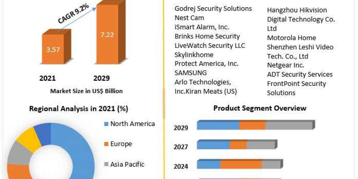 Home Security Camera Market Development, Key Opportunities and Analysis of Key Players and forecast 2029