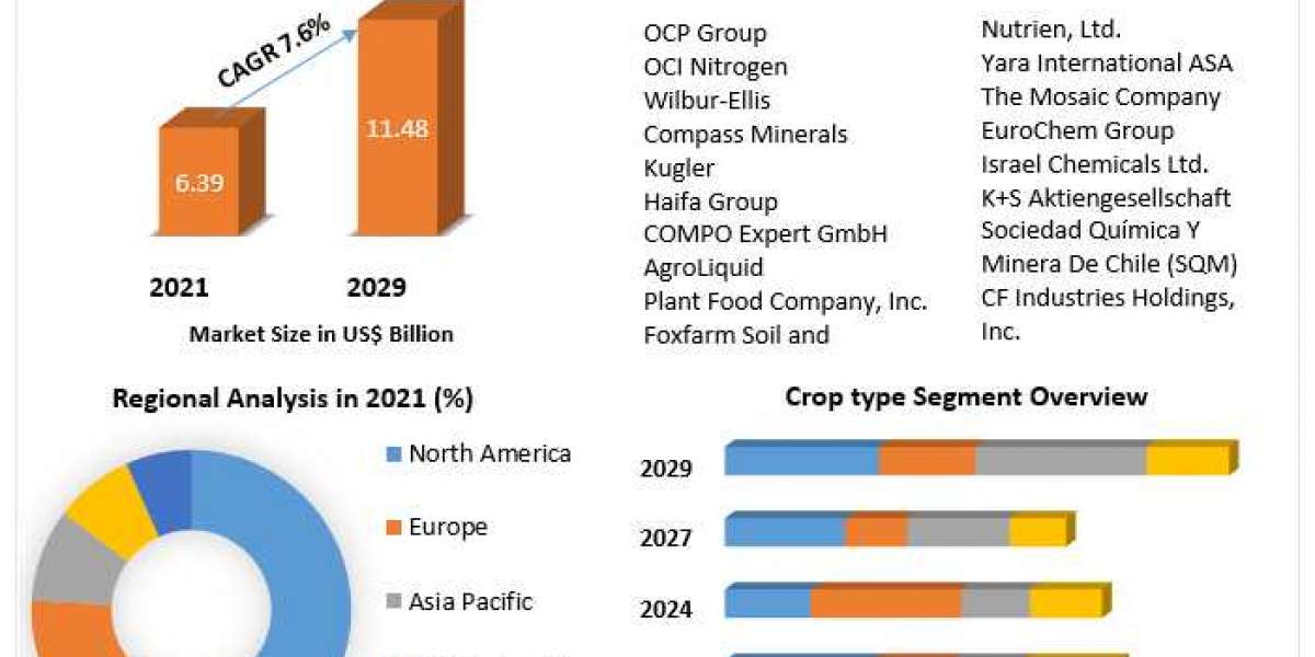 Liquid Fertilizers Market Growth, Trends, Revenue, Size, Future Plans and Forecast 2029