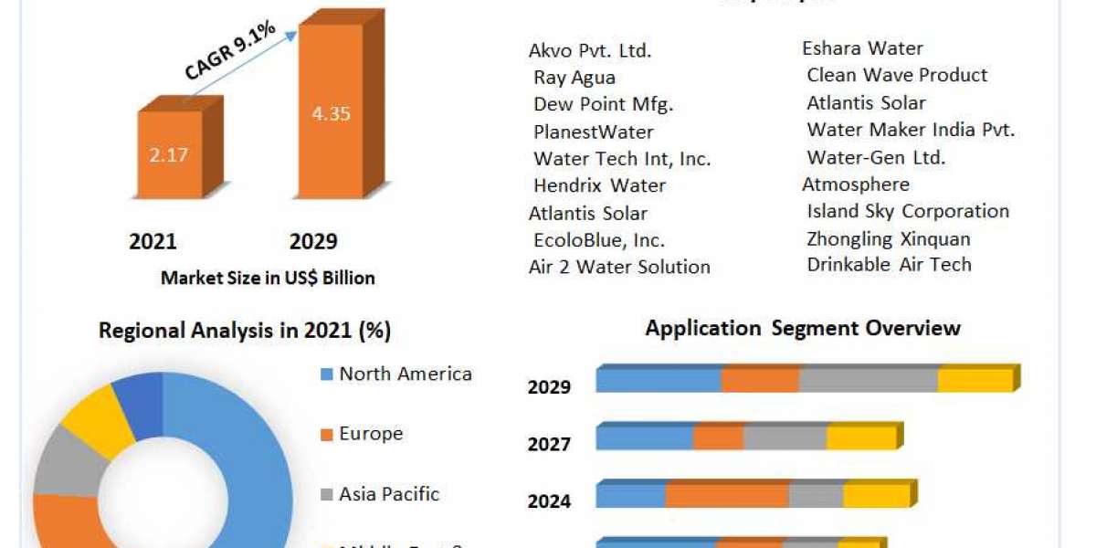 Atmospheric Water Generator Market Size, Share, Growth & Trend Analysis Report By Major Segments, Regions, and Leadi