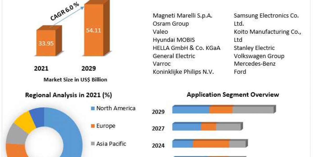 Automotive Lighting Market size To 2029