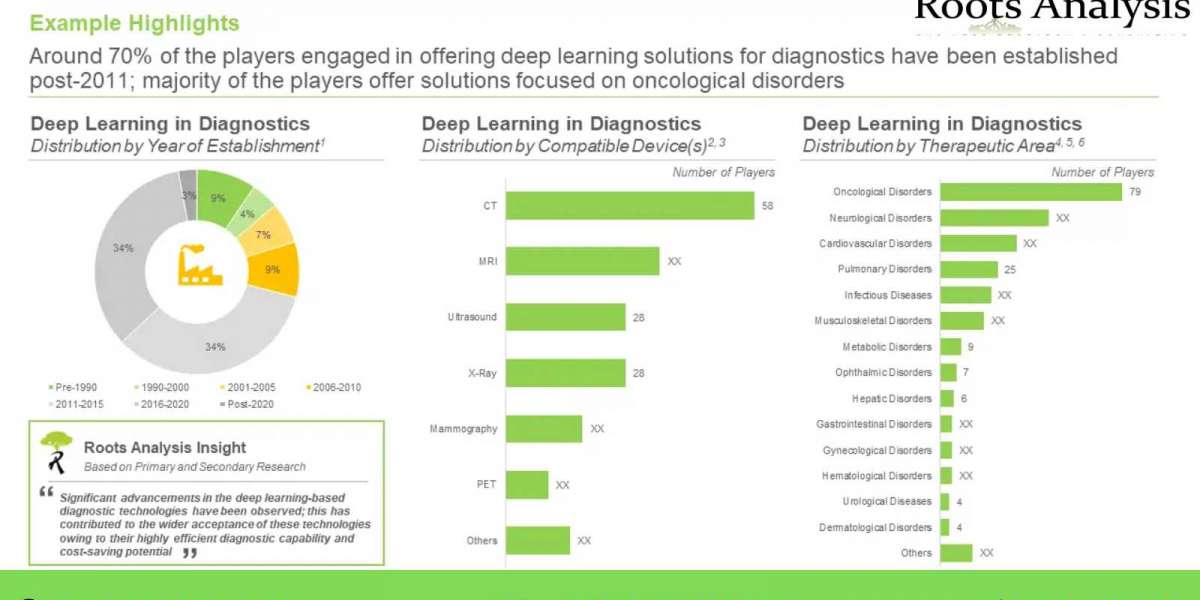 Deep Learning Market in Drug Discovery and Diagnostics Market Professional Survey Report by 2035