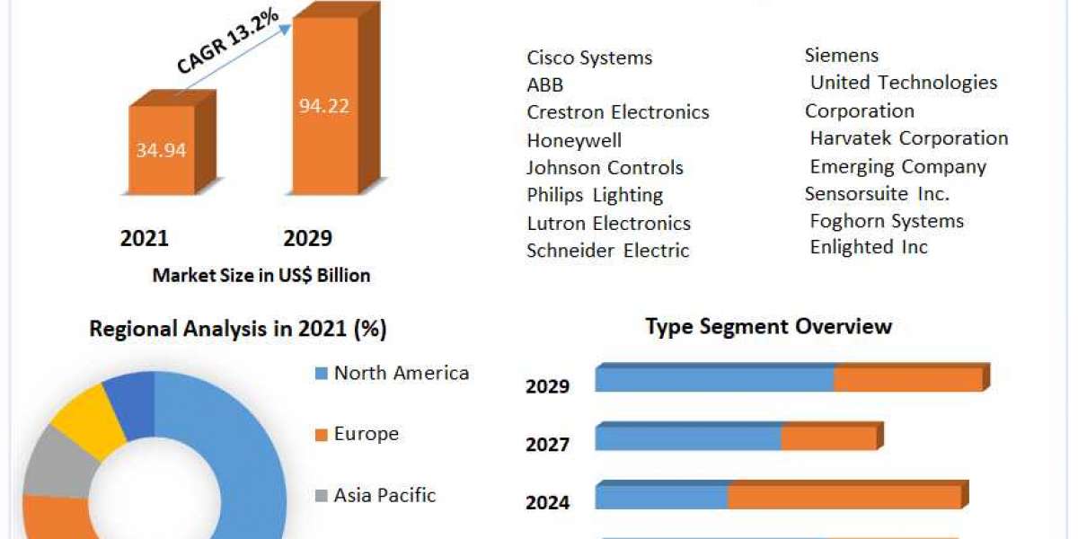 Smart Office Market Demand and Latest Technology 2029