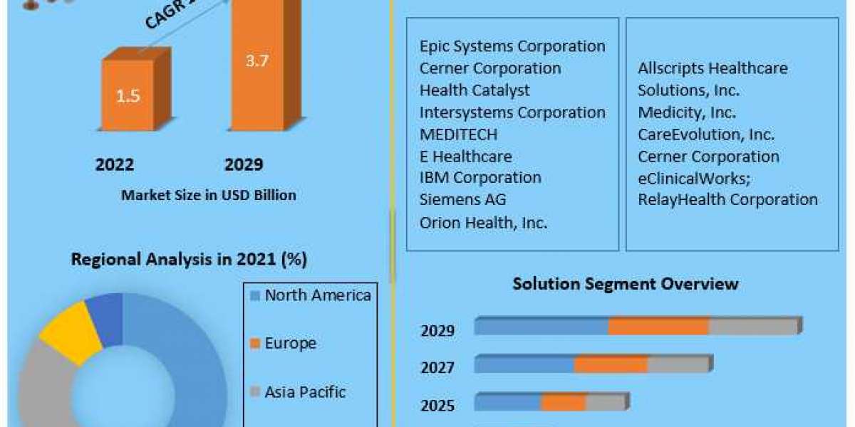 Global Health Information Exchange Market Industry Share, Top Manufactures, Regional Forecast 2029