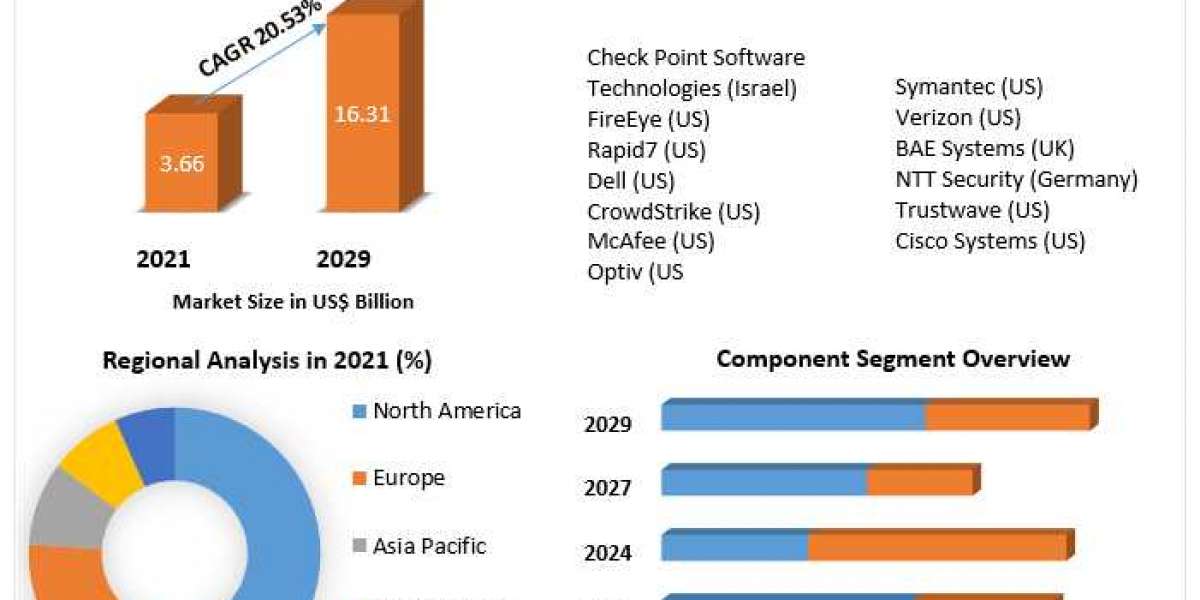 Incident Response Market to Show Incredible Growth by 2029