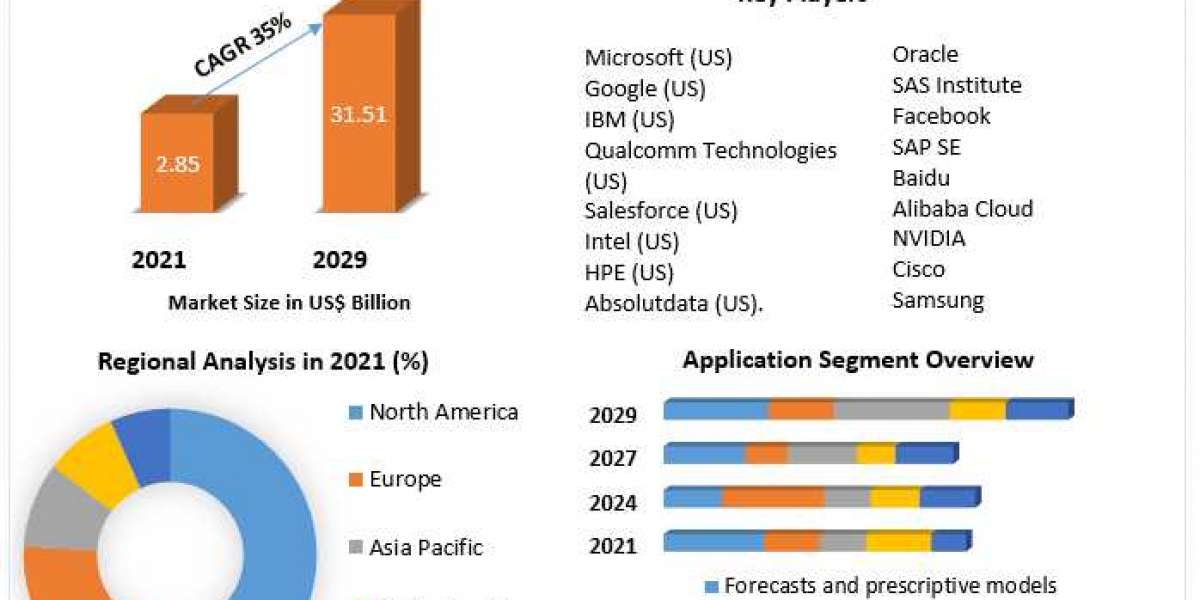 Artificial Intelligence Platform Market Comprehensive Growth, Research Statistics, Revenue, Future Scope and Outlook 202