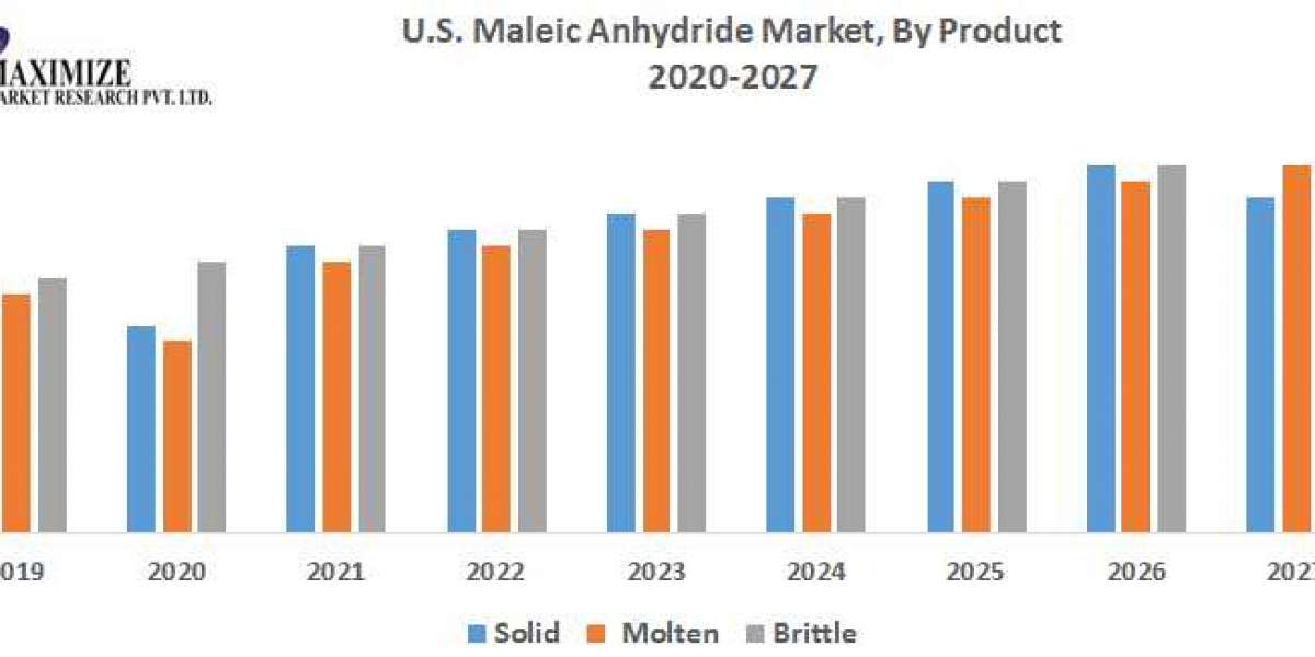 U.S. Maleic Anhydride Market Value, CAGR, Outlook, Analysis, Latest Updates,Outlook, Research, Trends And Forecast To 20