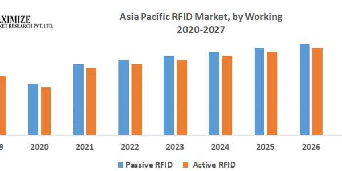 Asia Pacific RFID Market to Observe Massive Growth by 2029
