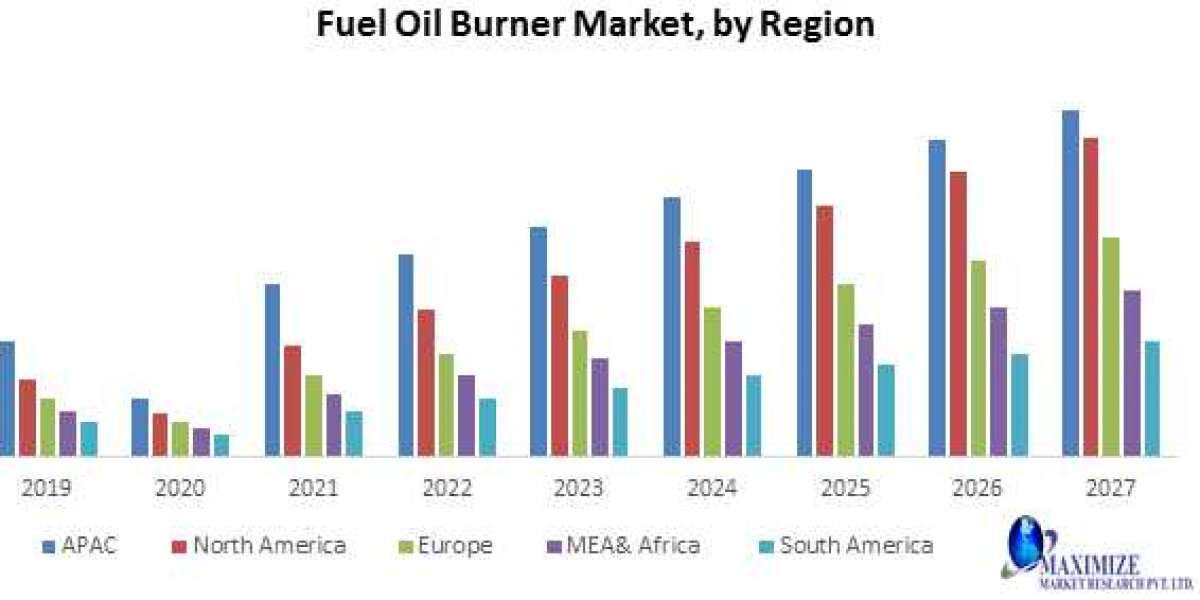 Fuel oil burner Market Revenue, Future Scope Analysis by Size, Share, Opportunities and Forecast 2027