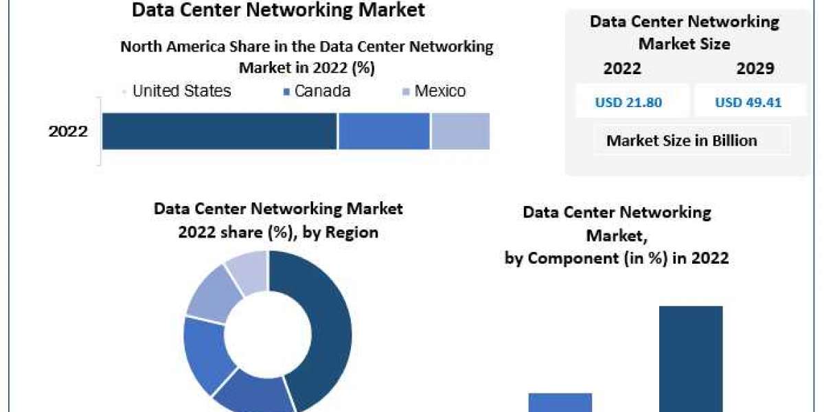 Global Data Center Networking Market Size, Share, Growth, Demand, Revenue, Major Players, and Future Outlook