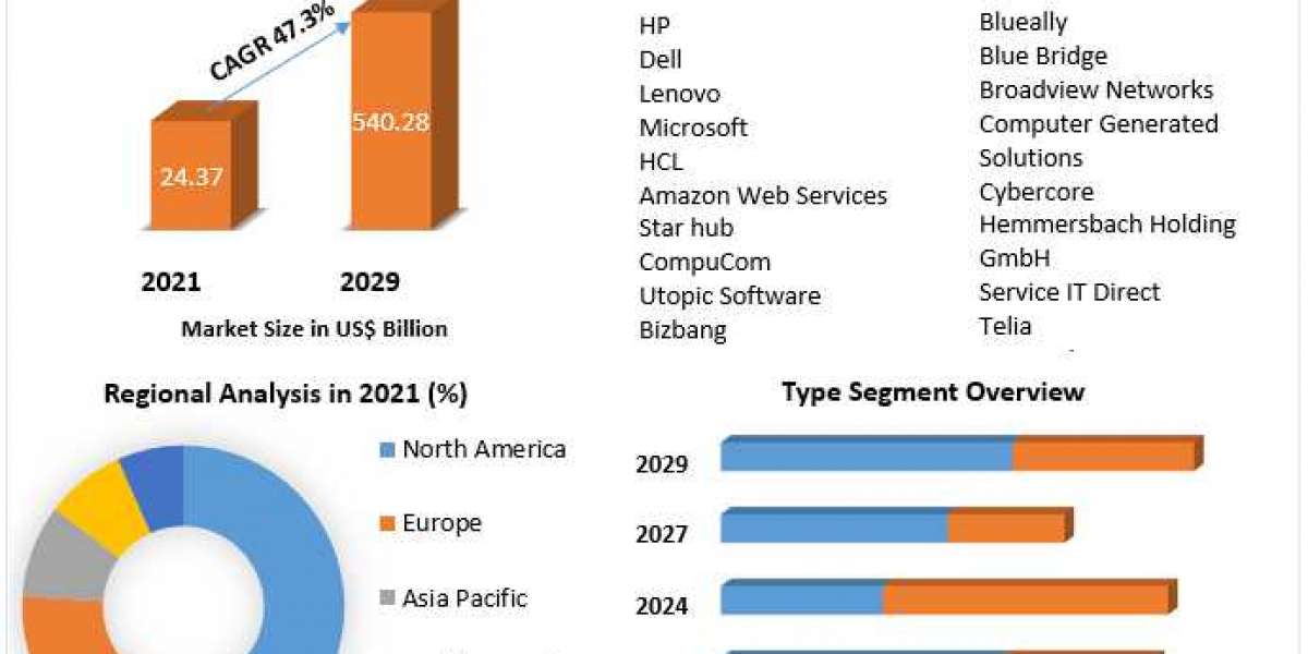 PC as a Service Market 2023 Analysis of Key Trend, Industry Dynamics and Future Growth 2029