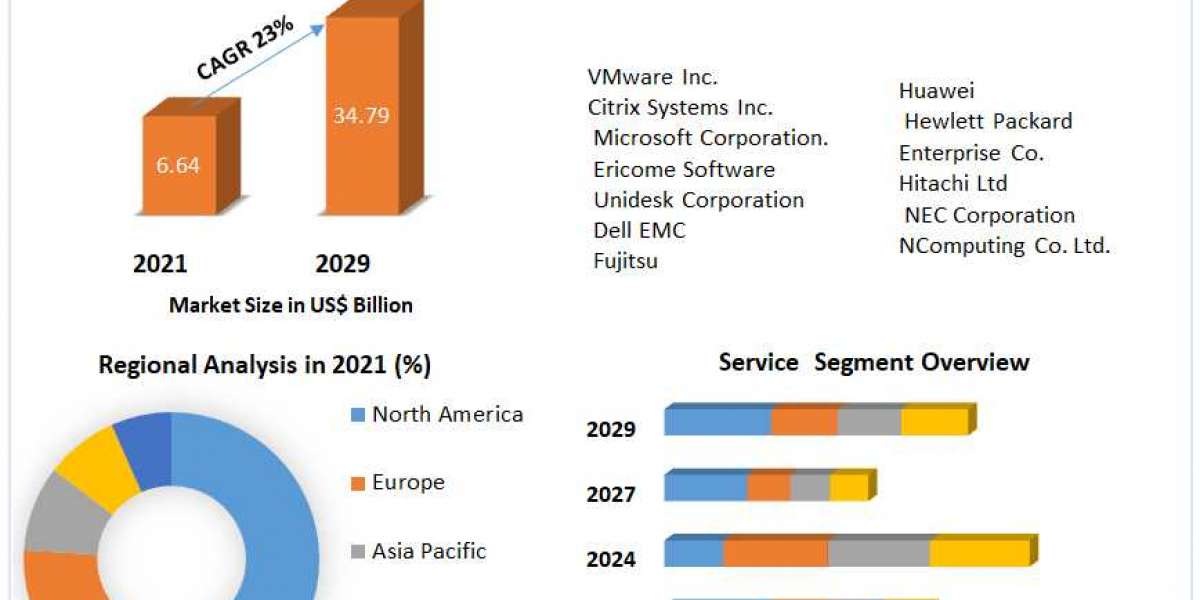 Virtual Client ComputingMarket by Manufacturers, Regions, Business Demands, Type and Application, Forecast to 2029