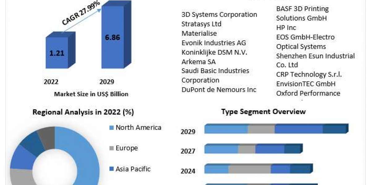 3D Printing Filament Market Size, Share, Comprehensive Research Study, Future Plans, Competitive Landscape and Forecast 