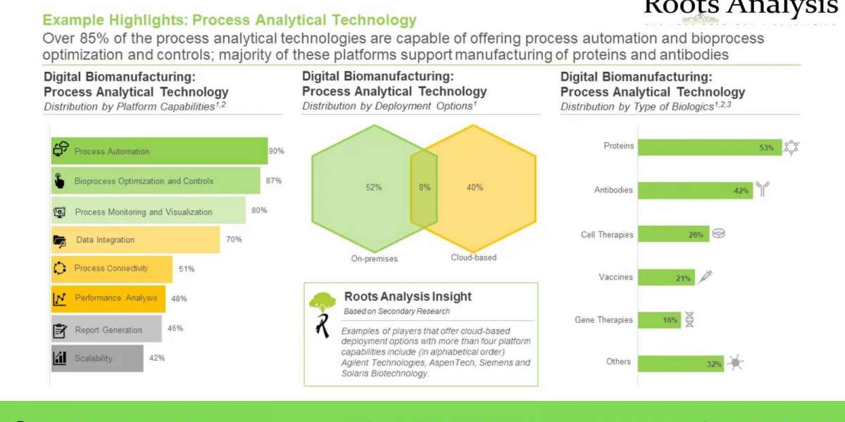 Digital Biomanufacturing market Trends, Analysis by 2035