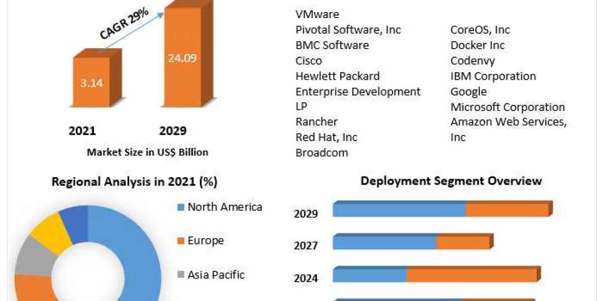 Software Container Market Size, Share, Software Container , Analysis, Competition, Growth Rate, and Forecast 2029