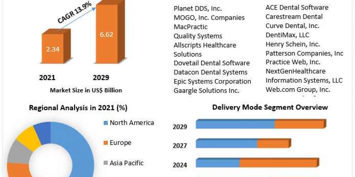 Dental Practice Management Software Market Projected Recovery, and Market Sizing & Forecast 2029