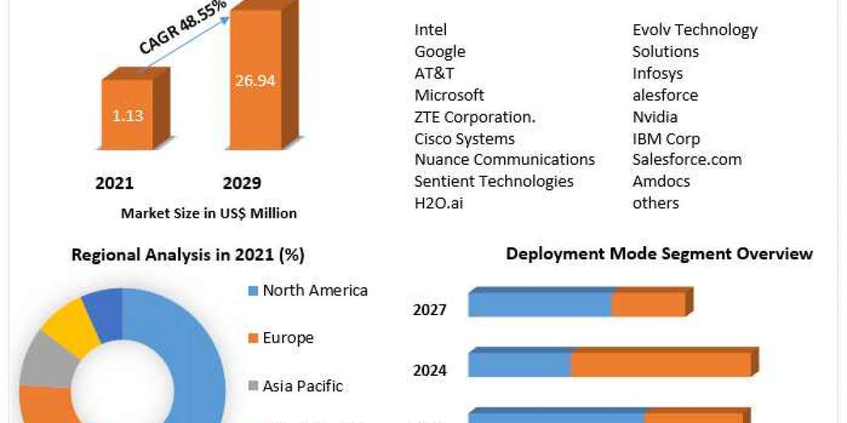 AI in Telecommunication Market Challenges, Drivers, Outlook, Growth Opportunities - Analysis to 2029