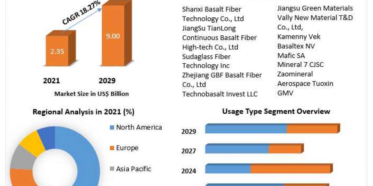 Continuous Basalt Fiber Market Share To 2029