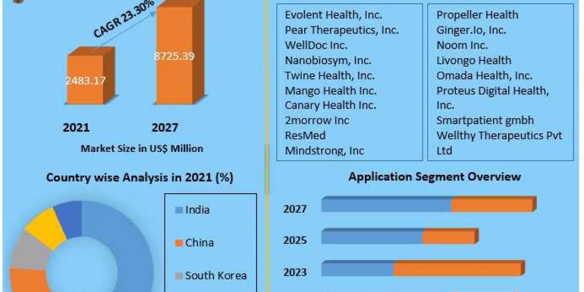 Asia Pacific Digital Therapeutics Market Key Players Data, Industry Analysis, Segmentation, Share, Size, Opportunities a