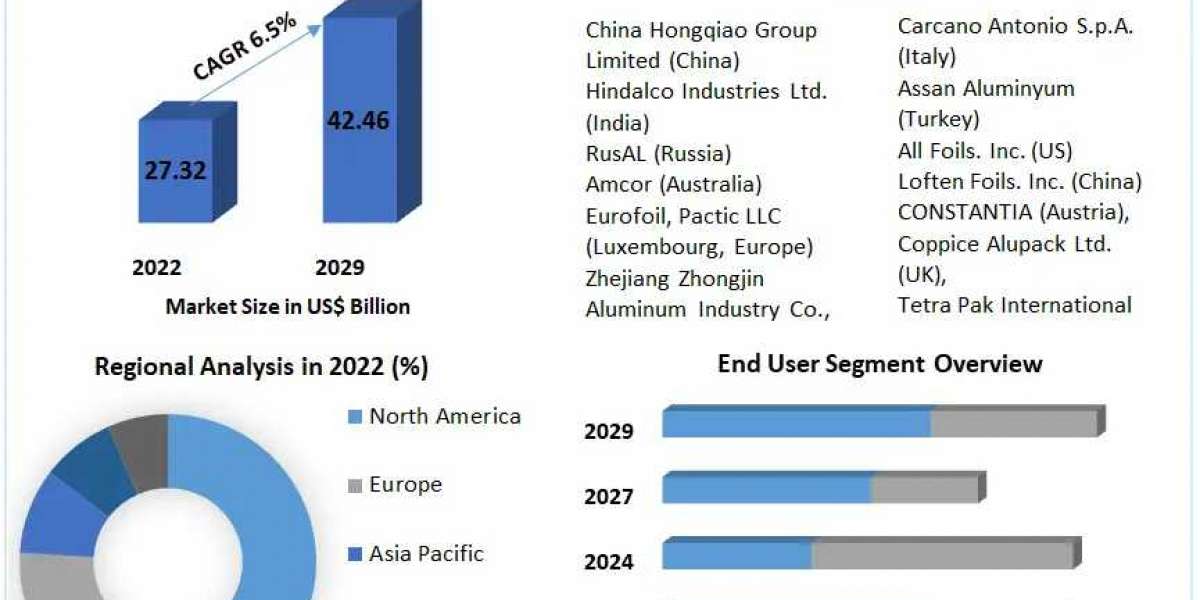 Aluminum Foil Market Latest Trends and Business Scenario 2029