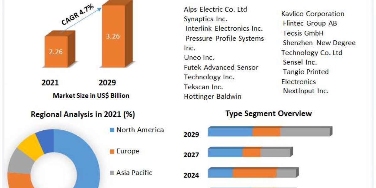 Force Sensor Market Size To 2029