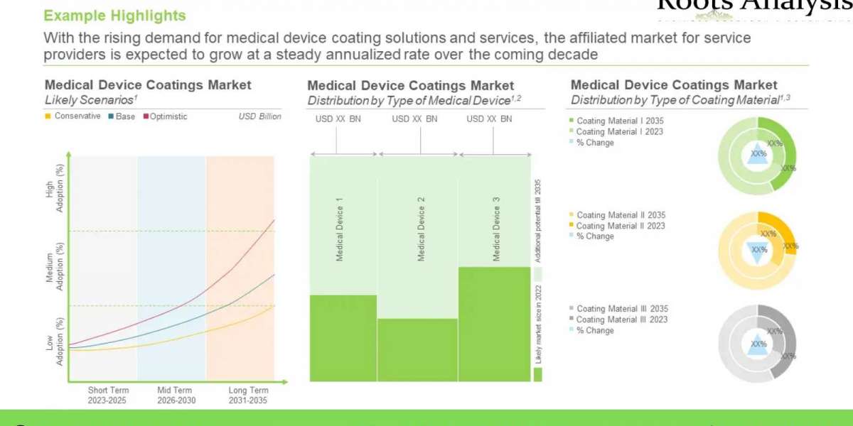 Medical Device Coatings market Professional Survey Report by 2035