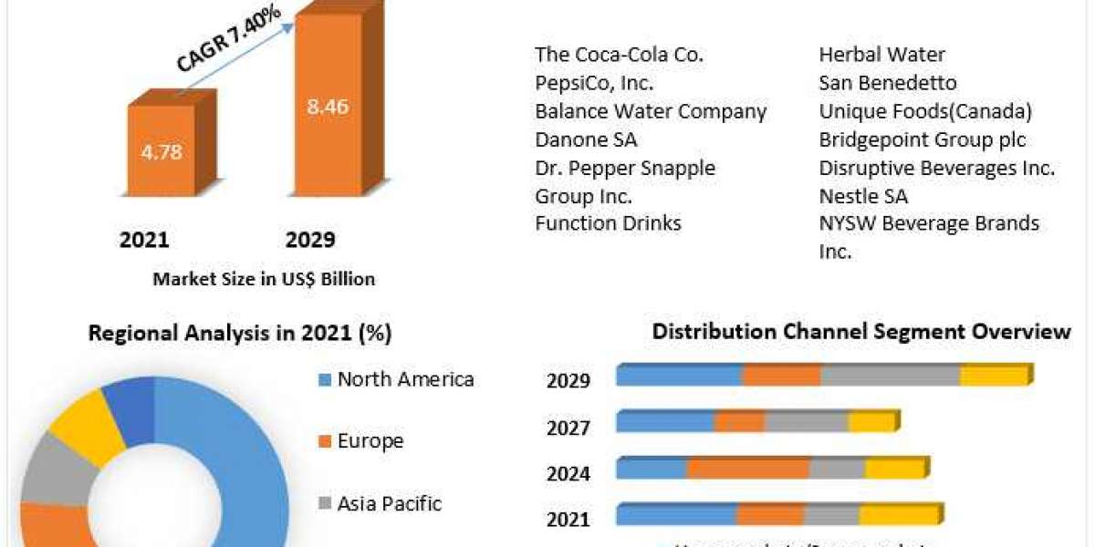 Functional Water Market Growth Factors, Types And Application By Regions by 2029