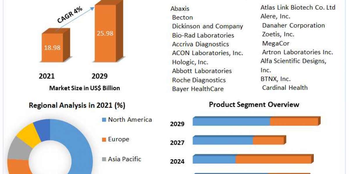 Rapid Medical Diagnostic Kits Market Trends, Size, Top Leaders, Future Scope and Outlook 2029