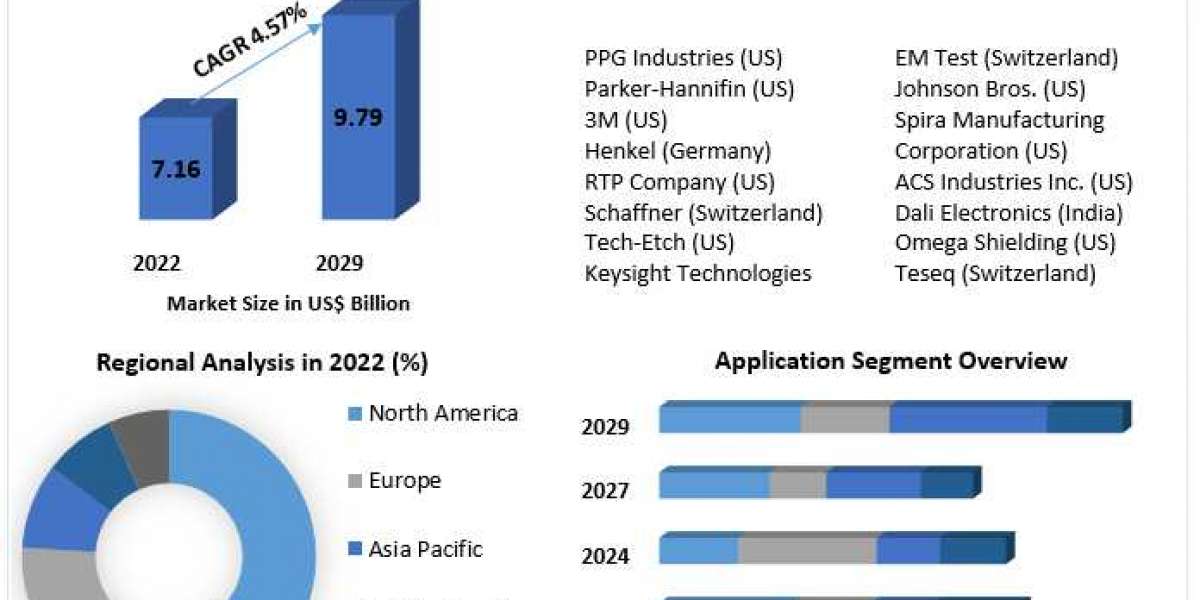 EMC Shielding and Test Equipment Market Size, Revenue, Future Plans and Growth, Trends Forecast 2029