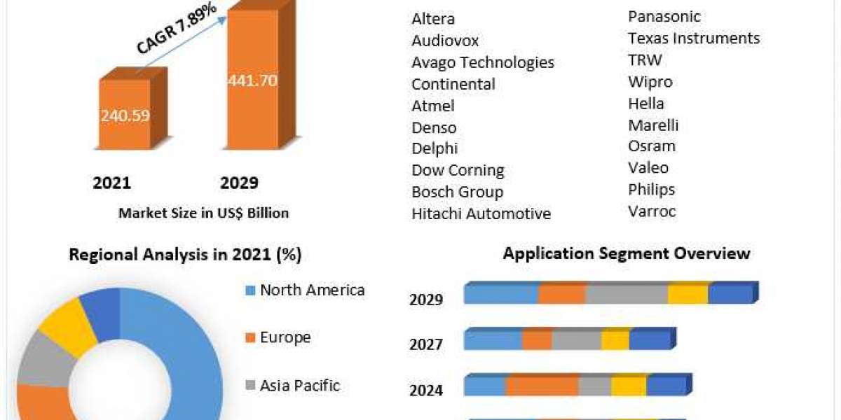 Global Automotive Electronics Market Investment Opportunities, Future Trends, Business Demand and Growth Forecast 2029