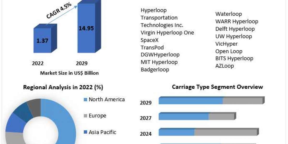 Hyperloop Market Key Players, Industry Outlook, Trends, Share, Industry Size, Growth, Opportunities, Forecast To 2029